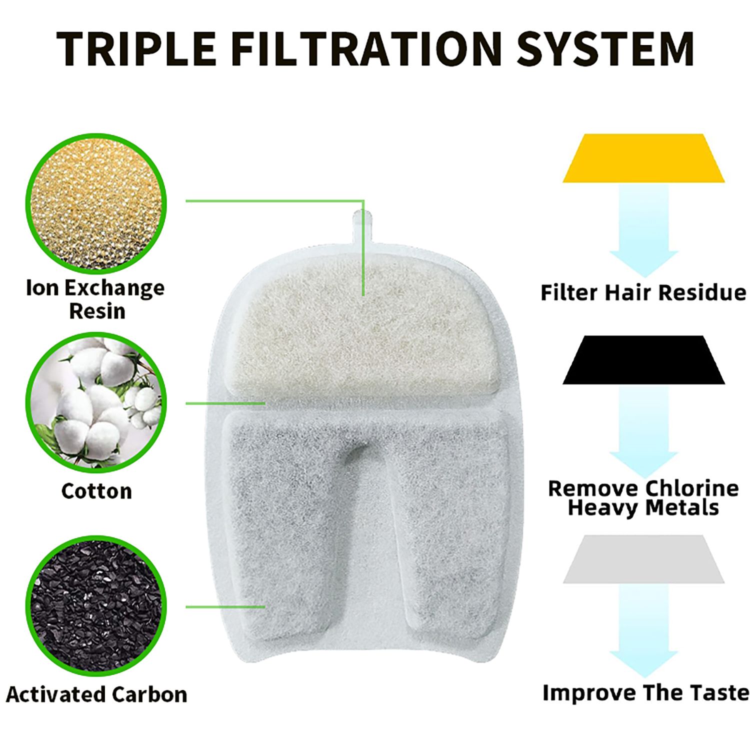 U7 Cat Water Fountain Filters 5 Pack, Triple Filtration Pet Water Fountain Replacement Filters, Food Grade Filters for U7 Wireless Cat Water Fountain, Remove Hair, Odour & Heavy Metals - Image 7