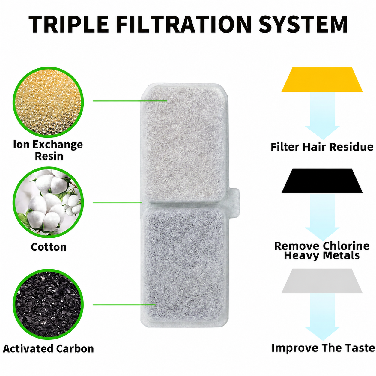 Cat Water Fountain Replacement Filters, 6 Pack Pet Fountain Filters with Activated Carbon and Sponge, Compatible with XC528 3L/101oz Automatic Cat Water Fountains - Image 6